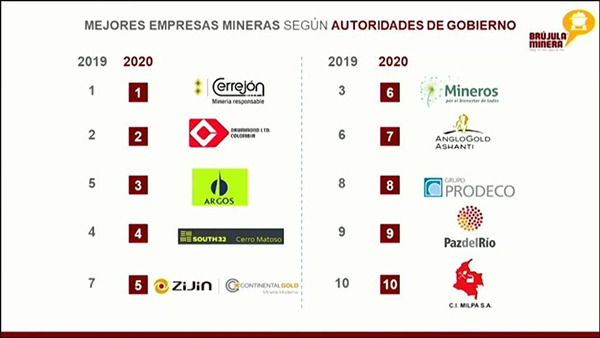 哥伦比亚发布矿业声誉排行榜 大陆黄金居第5位