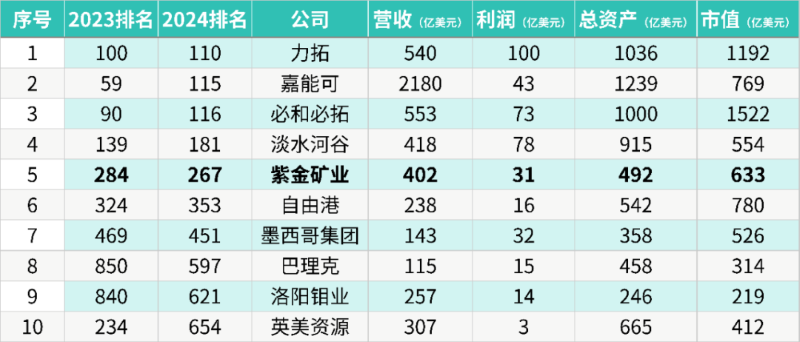 乐鱼官方网站-乐鱼leyu(中国)进位至《福布斯》2024全球上市企业第267位